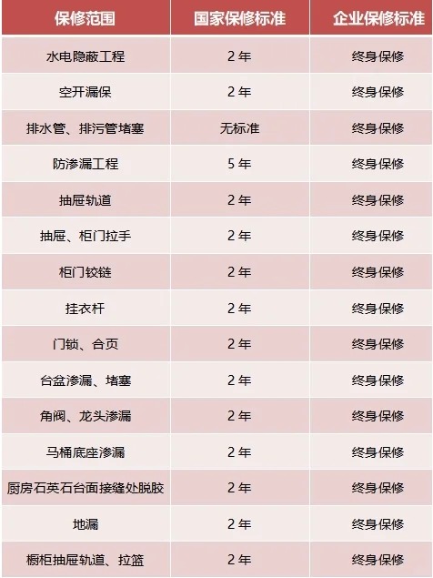 家裝，15項(xiàng)終身保修，你知道嗎？